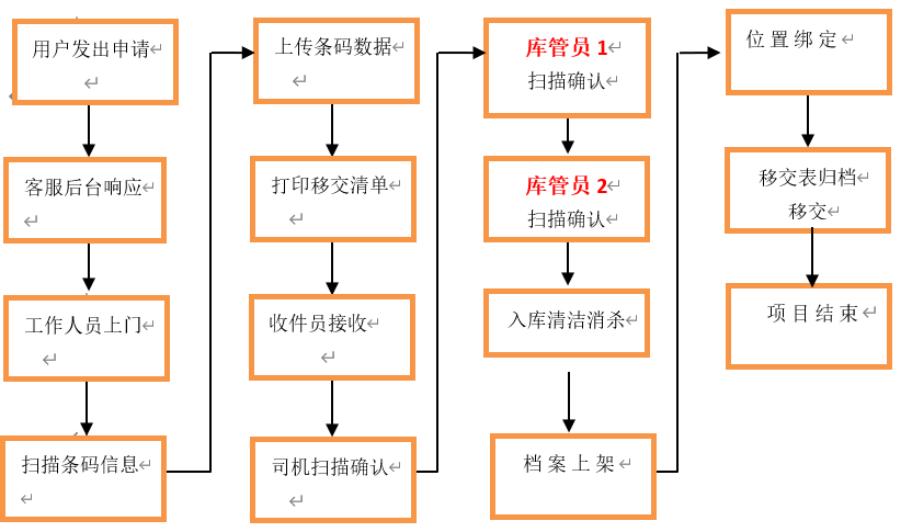 檔案接收，入庫流程
